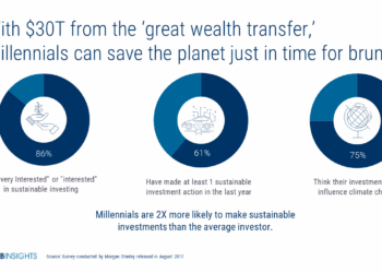 Millennials wealth investing one impact millennial change biggest trends driving tech according conducted survey morgan stanley influence