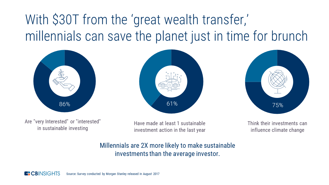 Millennials wealth investing one impact millennial change biggest trends driving tech according conducted survey morgan stanley influence Millennials wealth investing one impact millennial change biggest trends driving tech according conducted survey morgan stanley influence