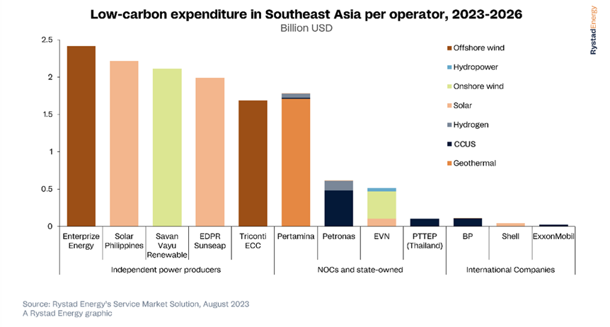 Top Investment Niches in Southeast Asia in 2025