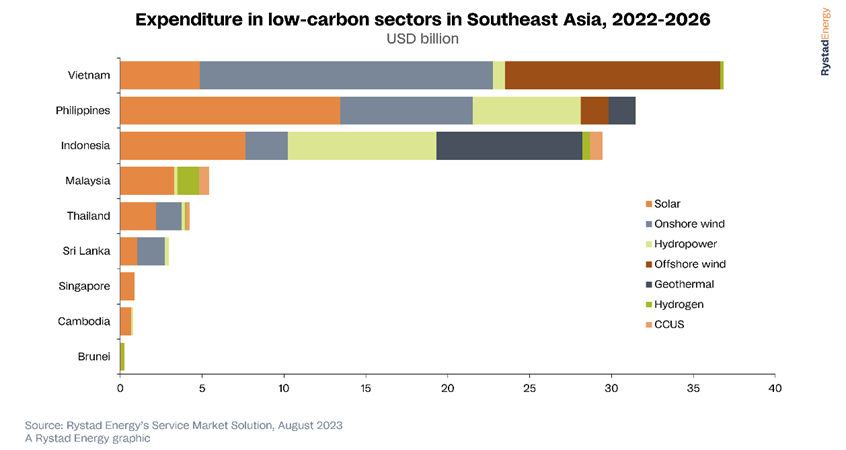 Investment infrastructure southeast asia